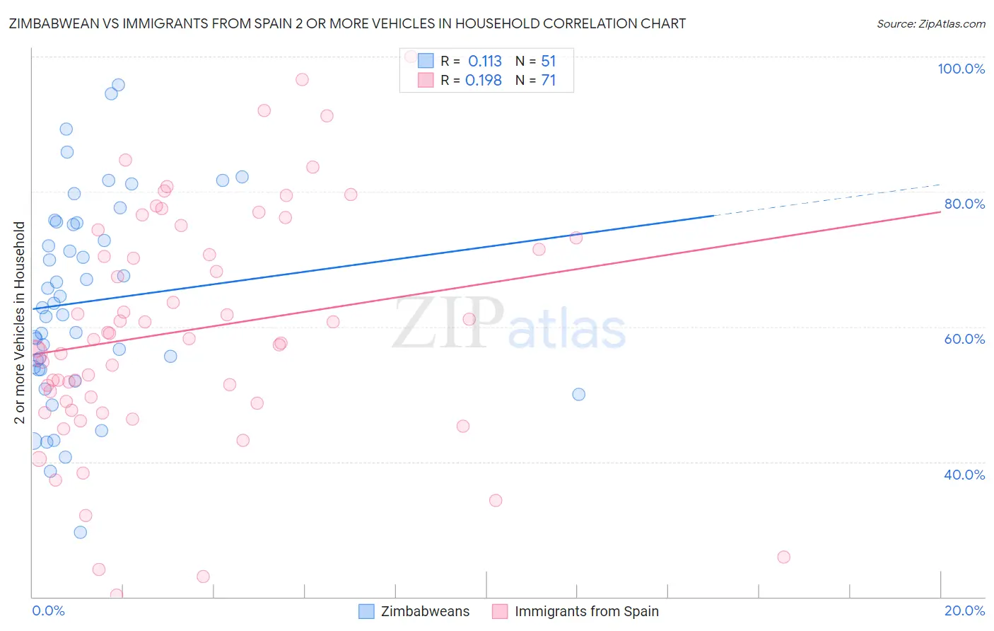 Zimbabwean vs Immigrants from Spain 2 or more Vehicles in Household