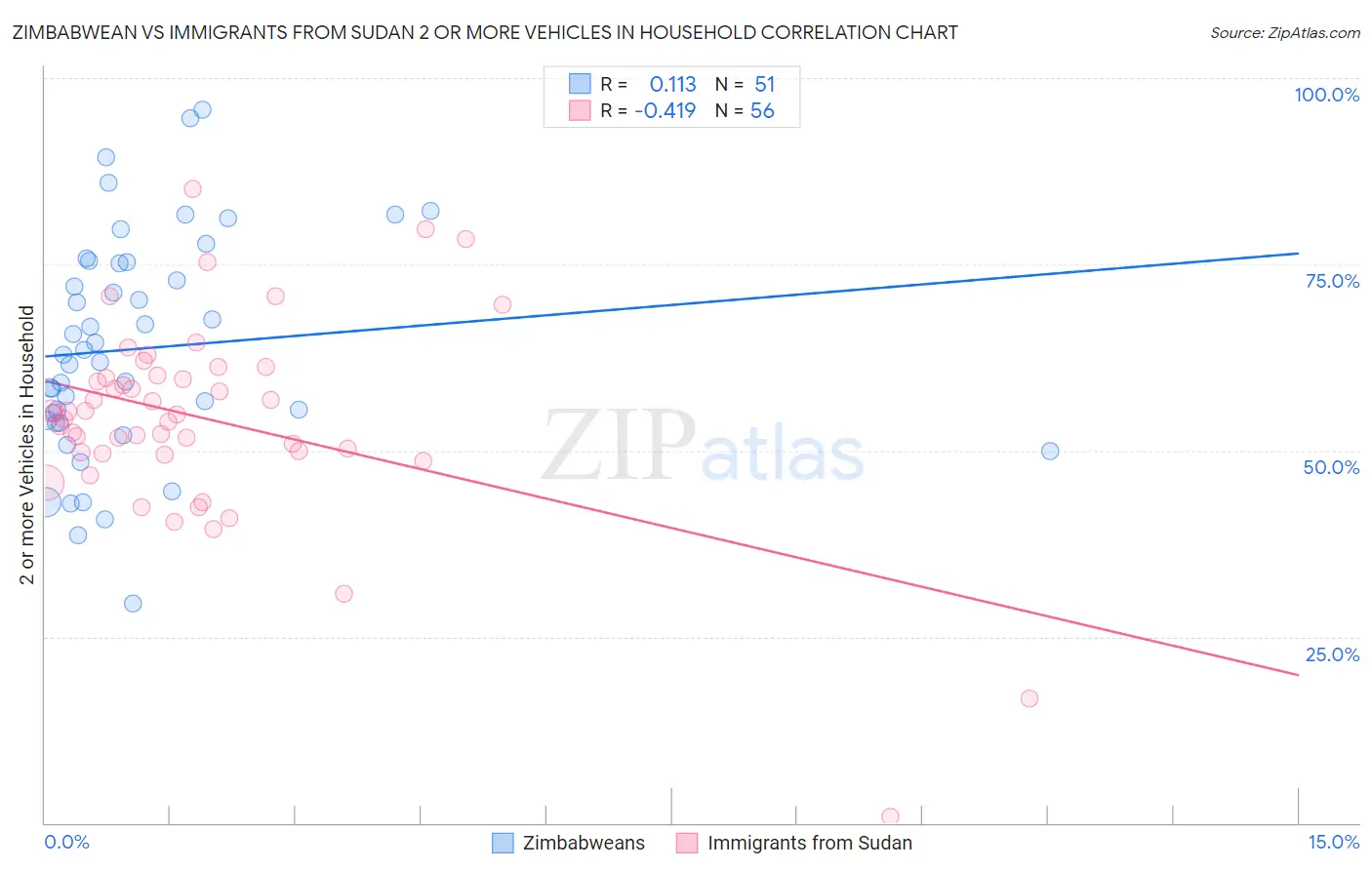 Zimbabwean vs Immigrants from Sudan 2 or more Vehicles in Household