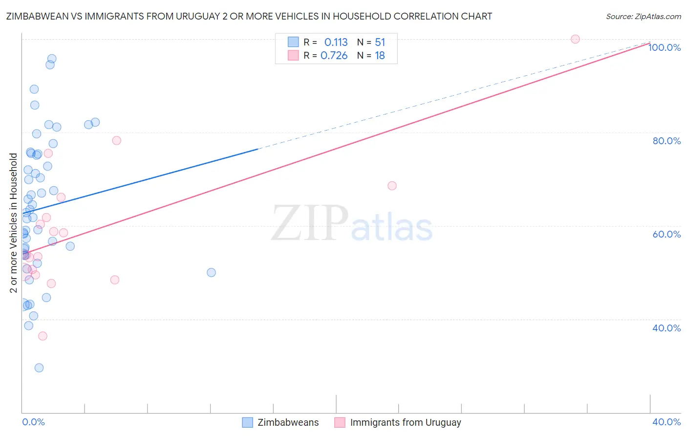 Zimbabwean vs Immigrants from Uruguay 2 or more Vehicles in Household