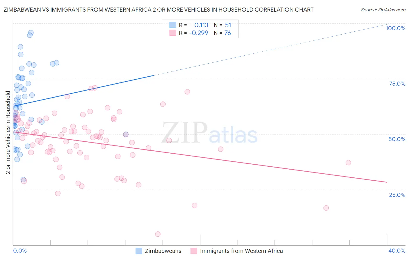 Zimbabwean vs Immigrants from Western Africa 2 or more Vehicles in Household