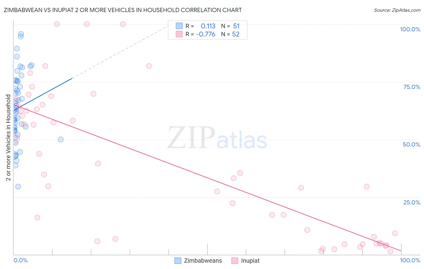 Zimbabwean vs Inupiat 2 or more Vehicles in Household