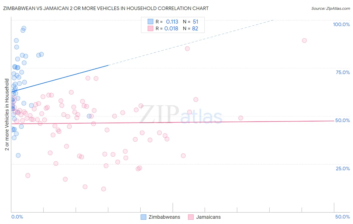 Zimbabwean vs Jamaican 2 or more Vehicles in Household