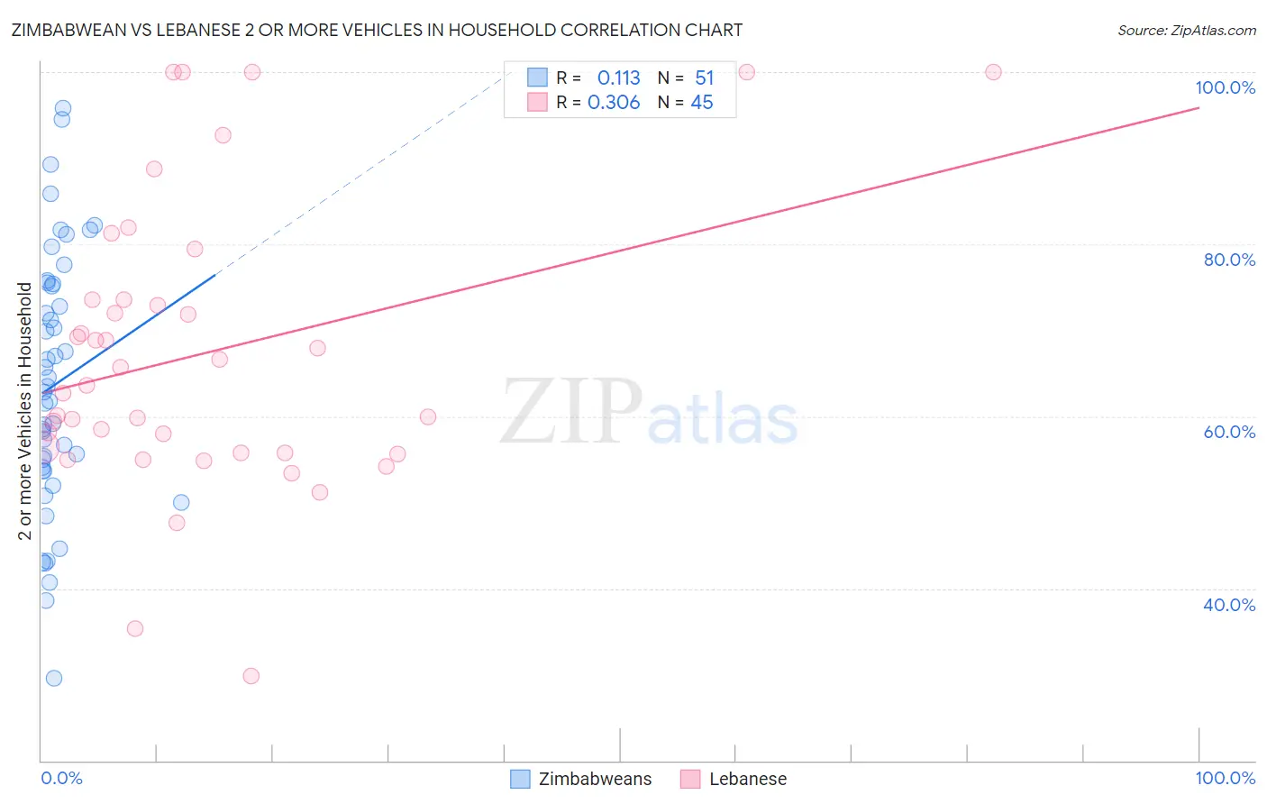 Zimbabwean vs Lebanese 2 or more Vehicles in Household