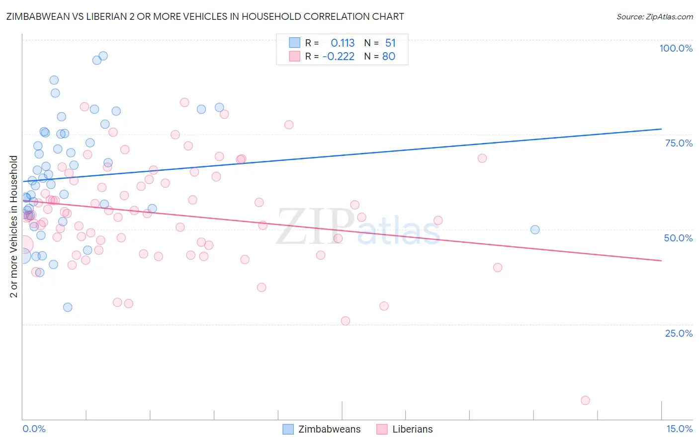 Zimbabwean vs Liberian 2 or more Vehicles in Household