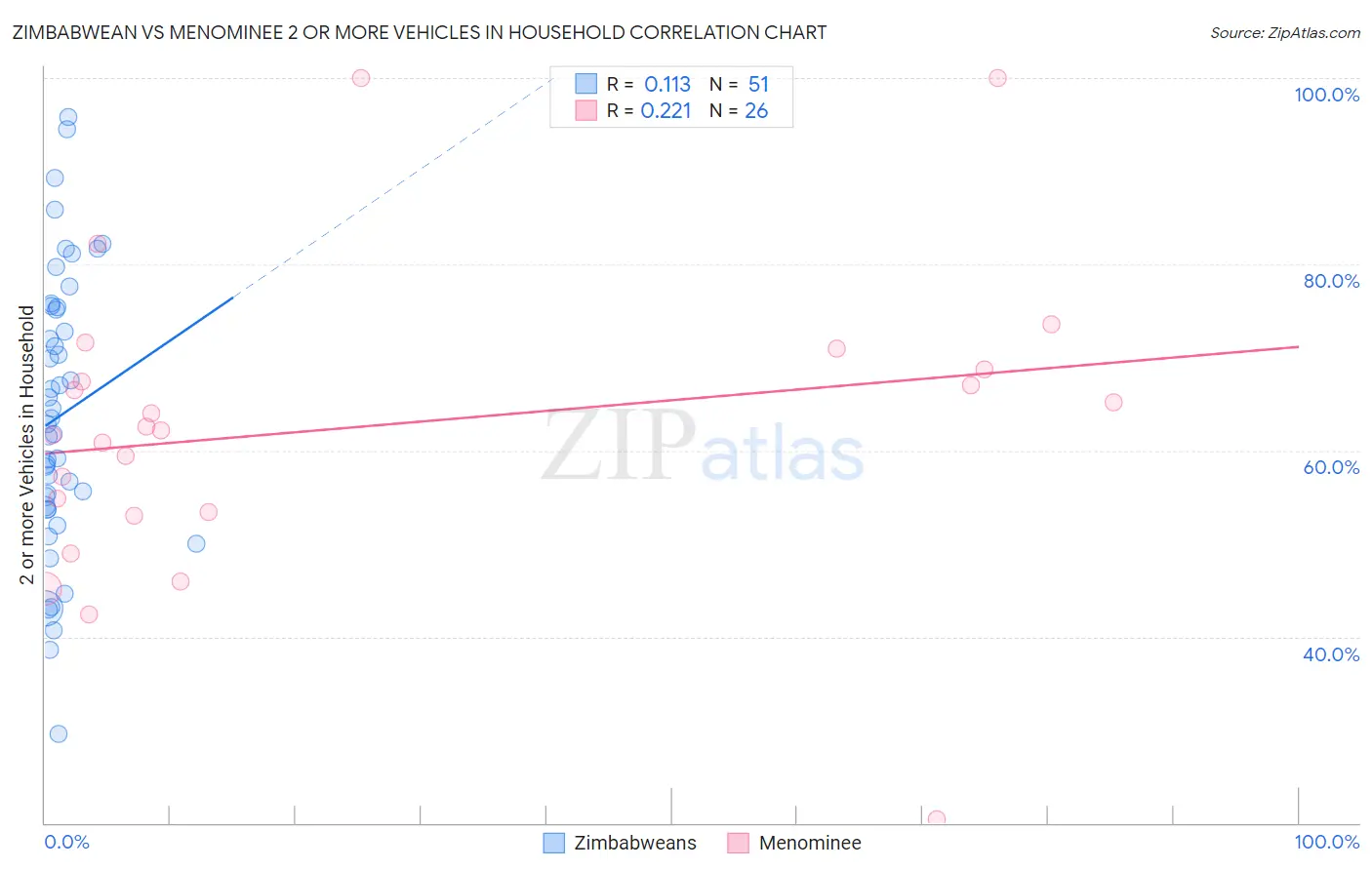 Zimbabwean vs Menominee 2 or more Vehicles in Household