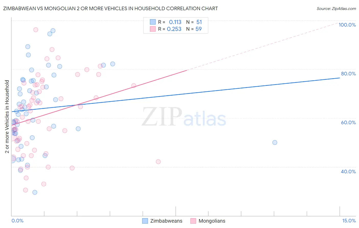 Zimbabwean vs Mongolian 2 or more Vehicles in Household