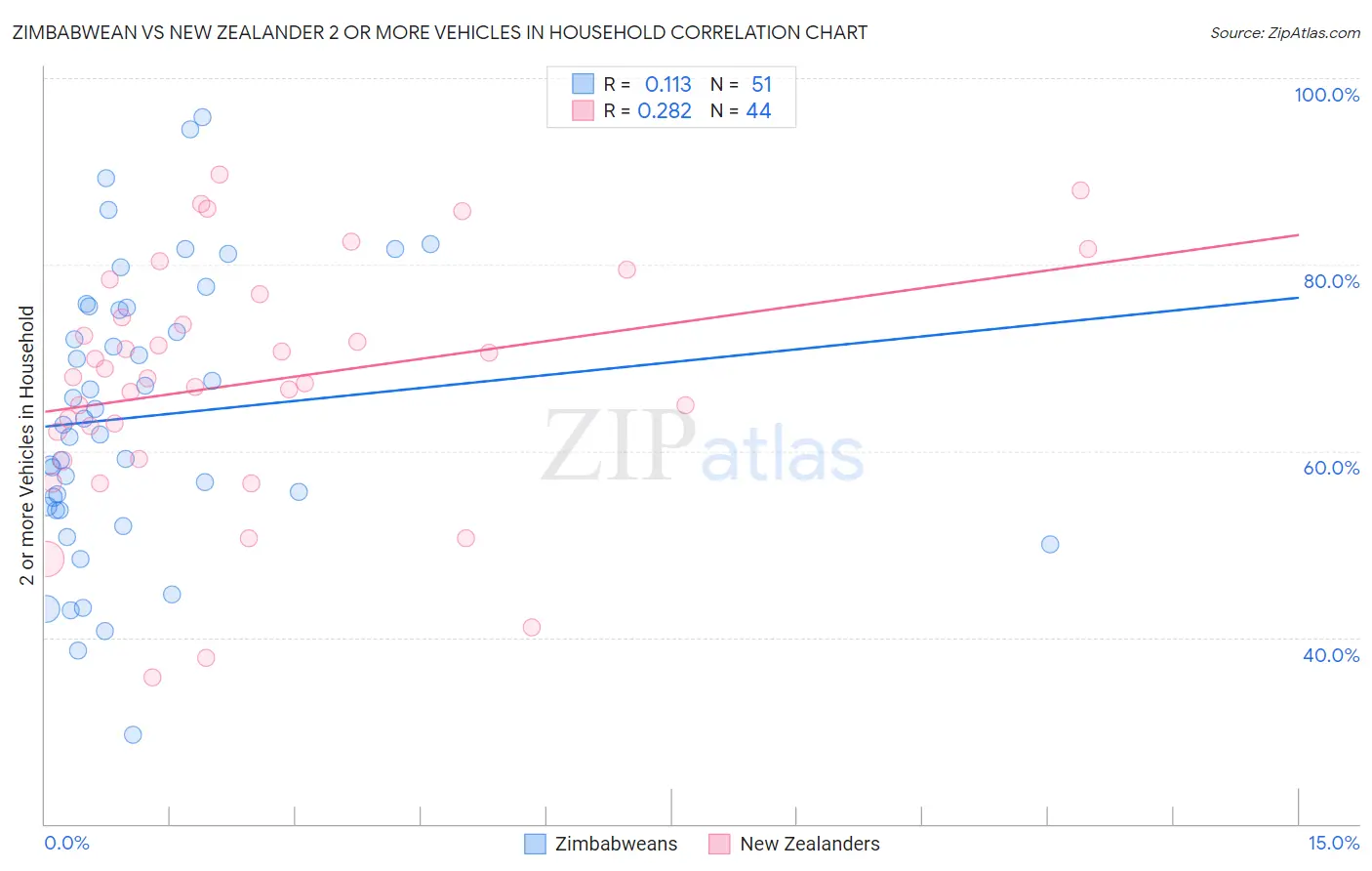 Zimbabwean vs New Zealander 2 or more Vehicles in Household