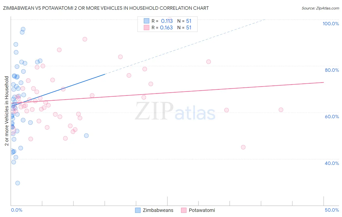 Zimbabwean vs Potawatomi 2 or more Vehicles in Household