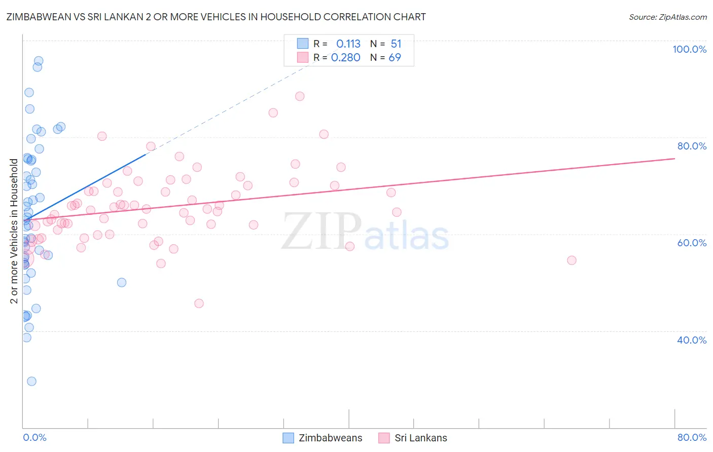 Zimbabwean vs Sri Lankan 2 or more Vehicles in Household