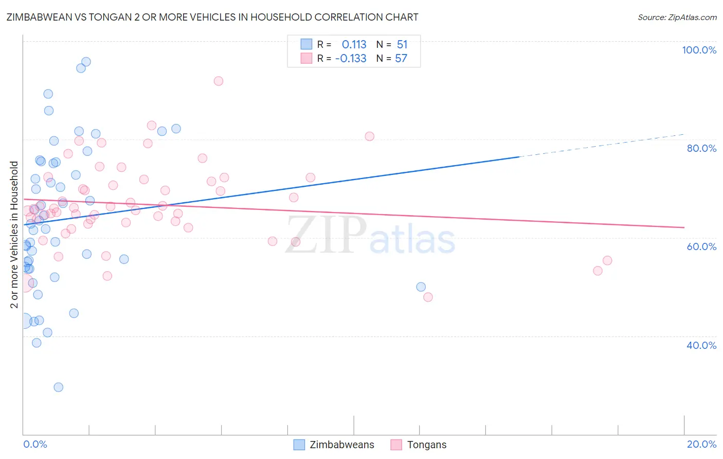 Zimbabwean vs Tongan 2 or more Vehicles in Household