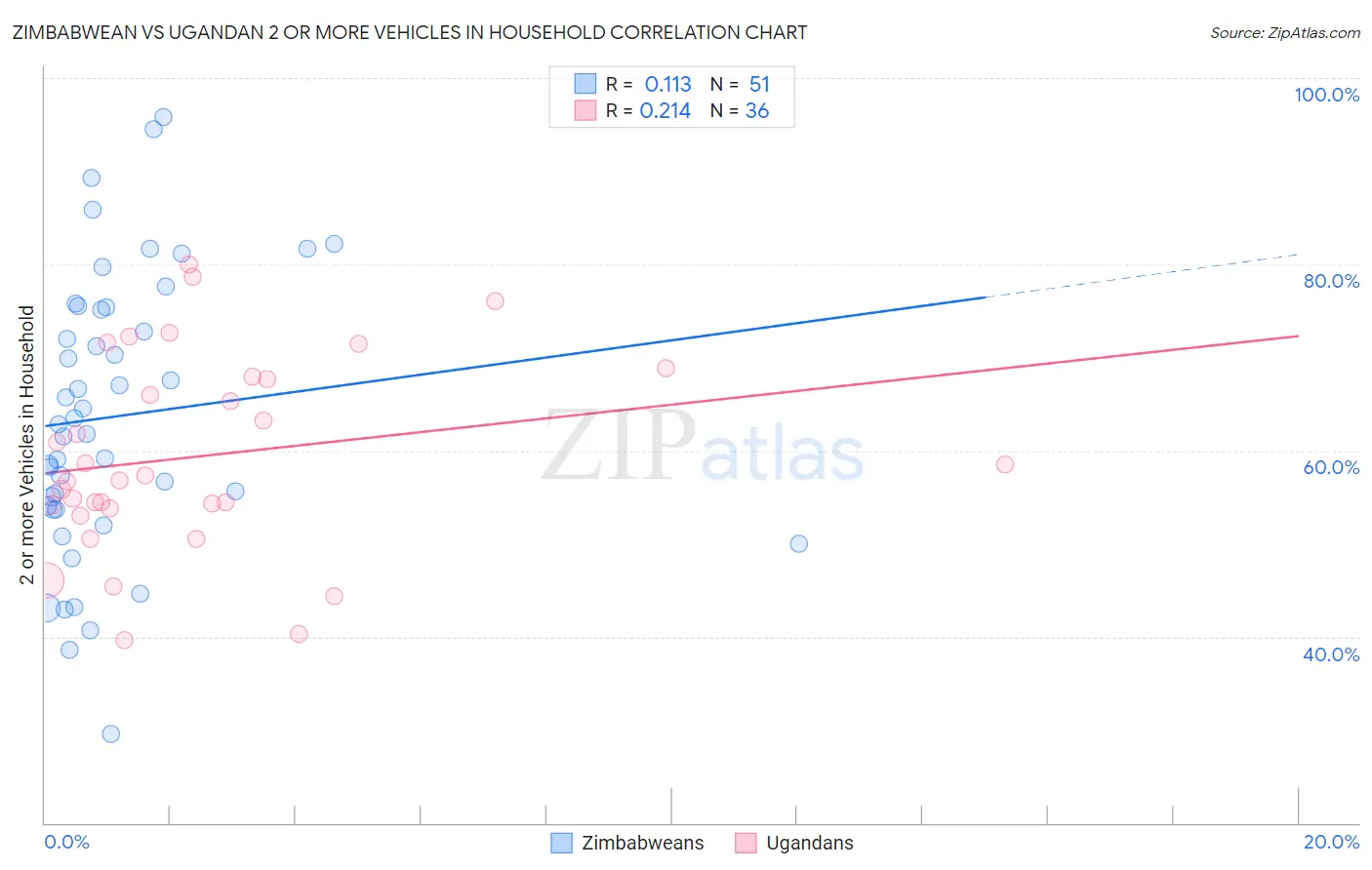 Zimbabwean vs Ugandan 2 or more Vehicles in Household