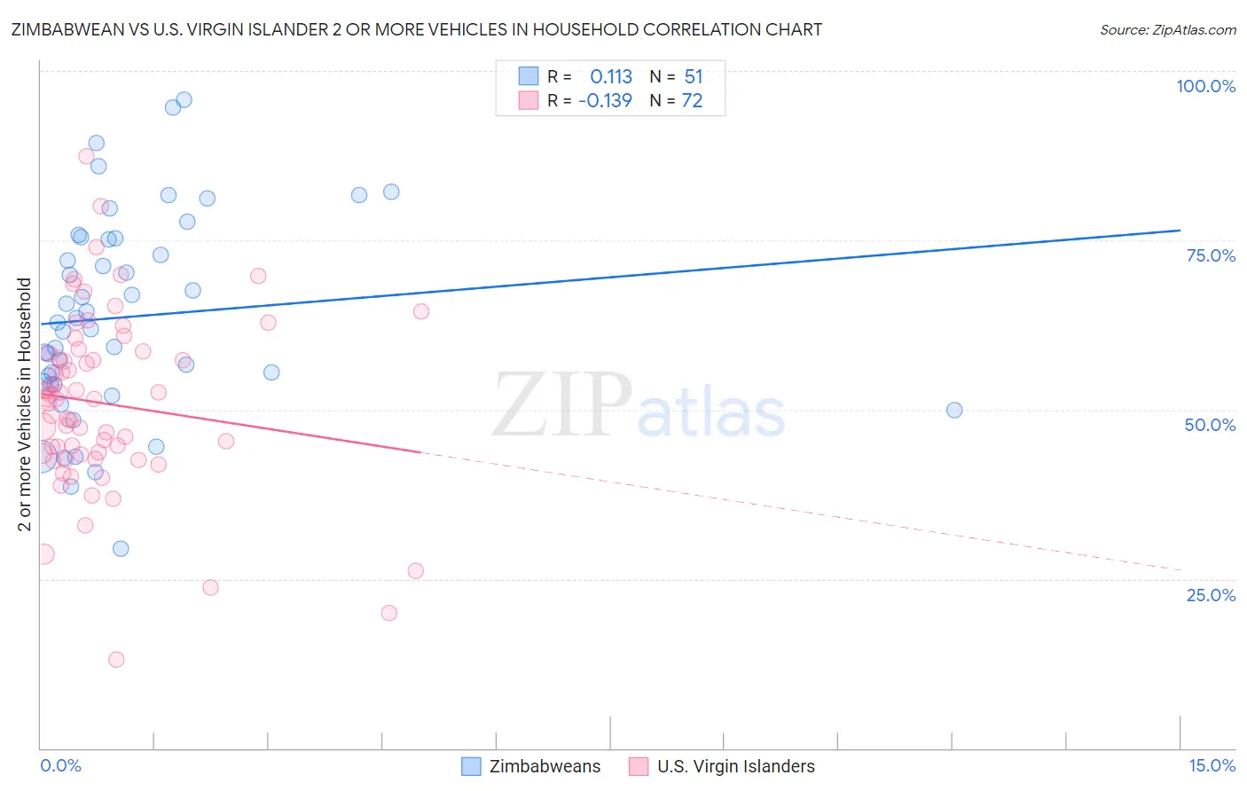 Zimbabwean vs U.S. Virgin Islander 2 or more Vehicles in Household