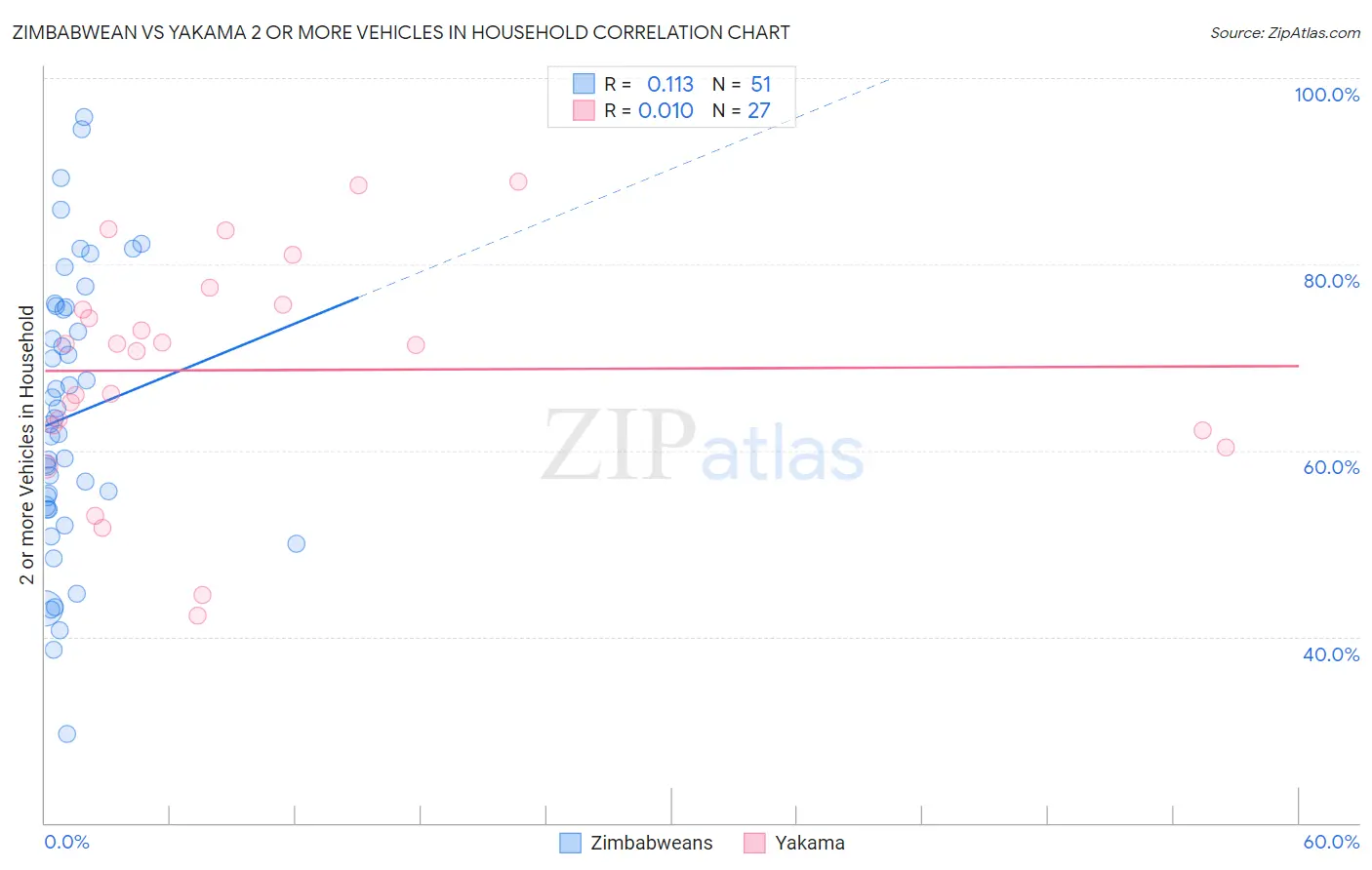 Zimbabwean vs Yakama 2 or more Vehicles in Household