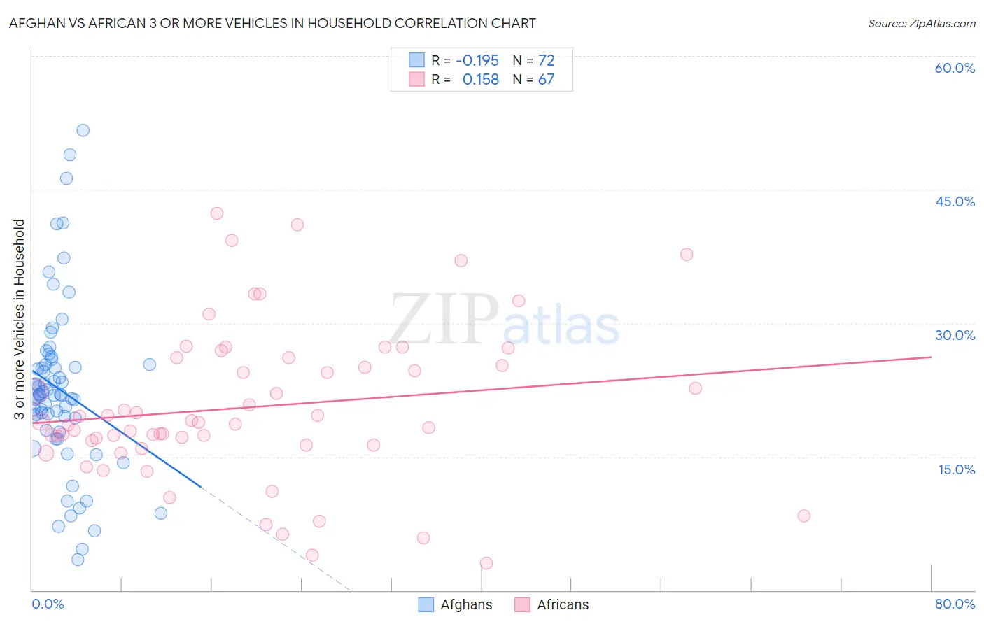 Afghan vs African 3 or more Vehicles in Household