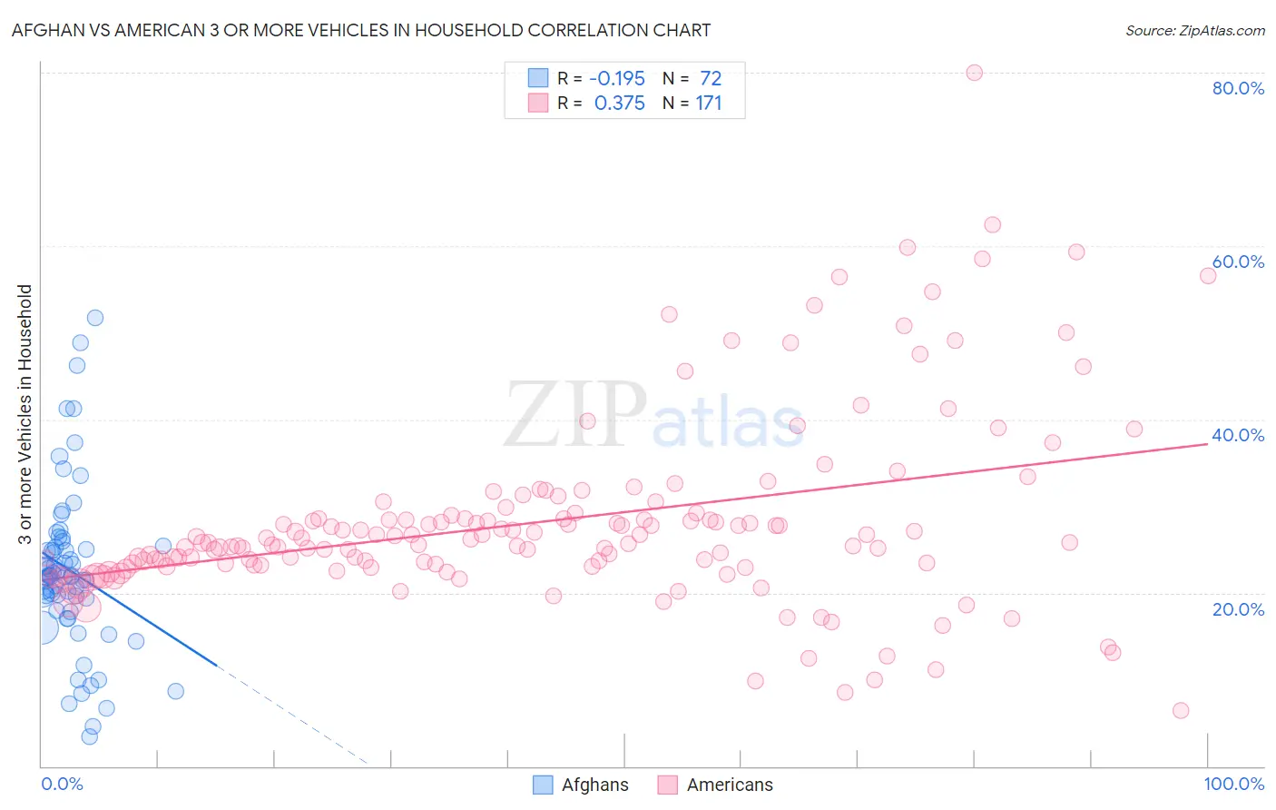 Afghan vs American 3 or more Vehicles in Household