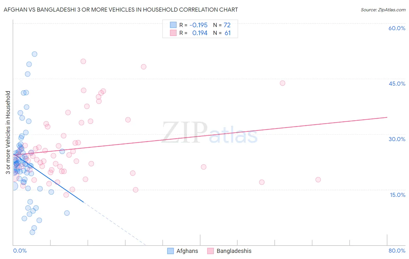 Afghan vs Bangladeshi 3 or more Vehicles in Household