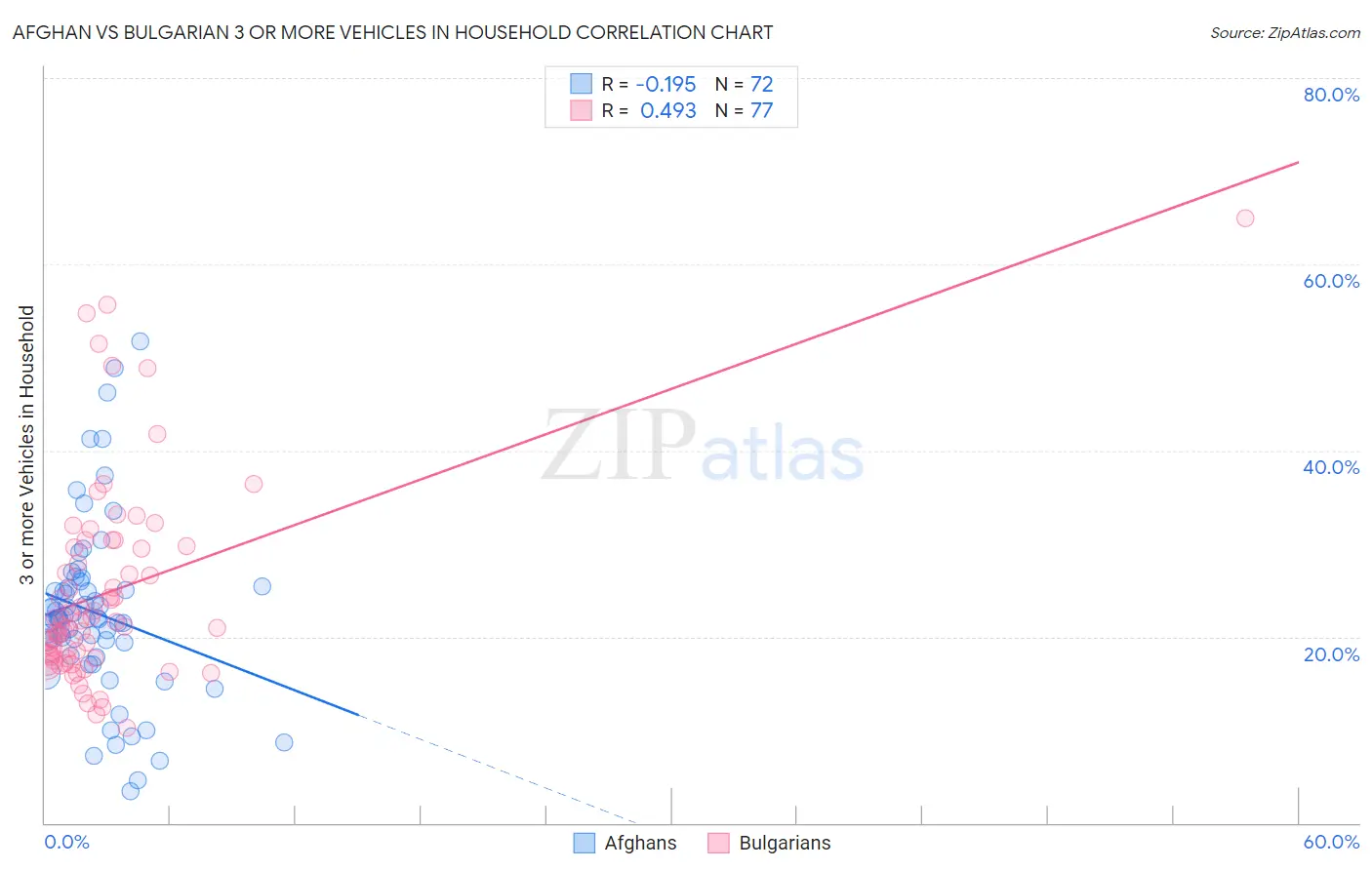 Afghan vs Bulgarian 3 or more Vehicles in Household