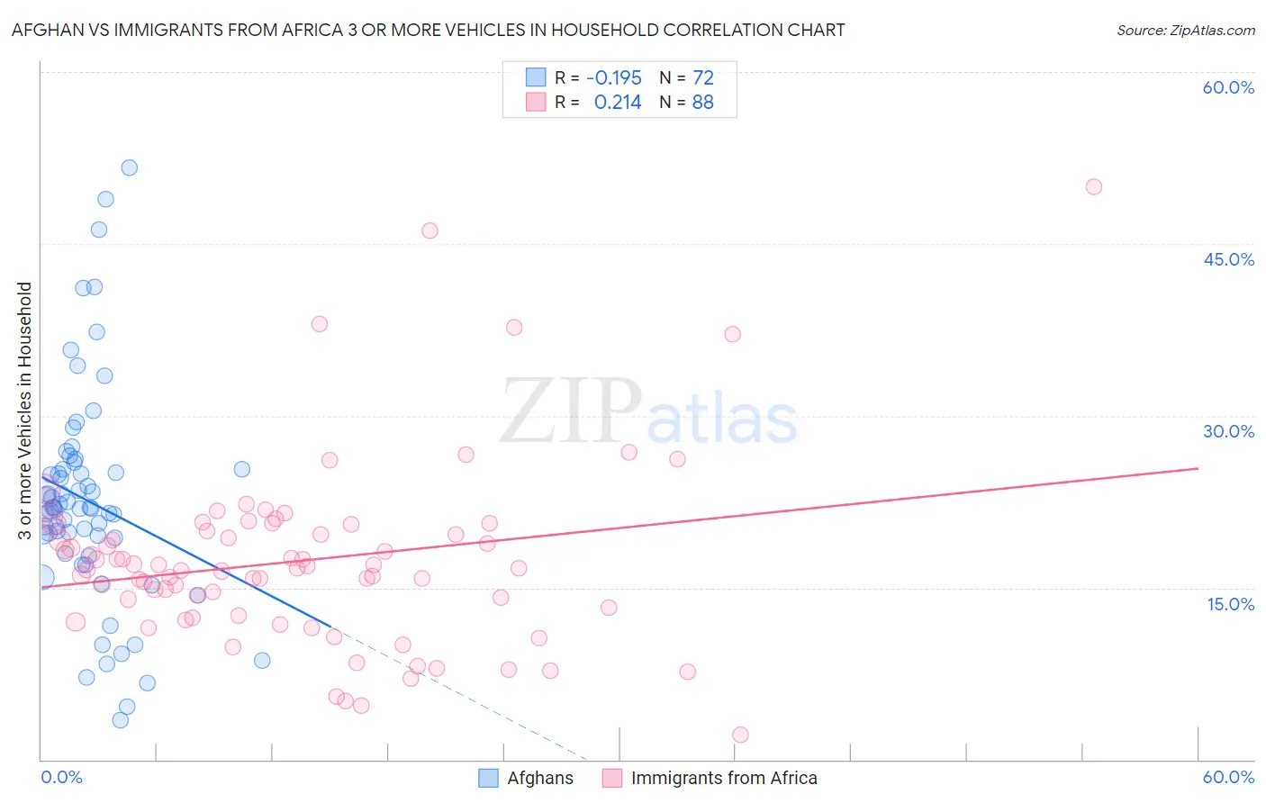 Afghan vs Immigrants from Africa 3 or more Vehicles in Household