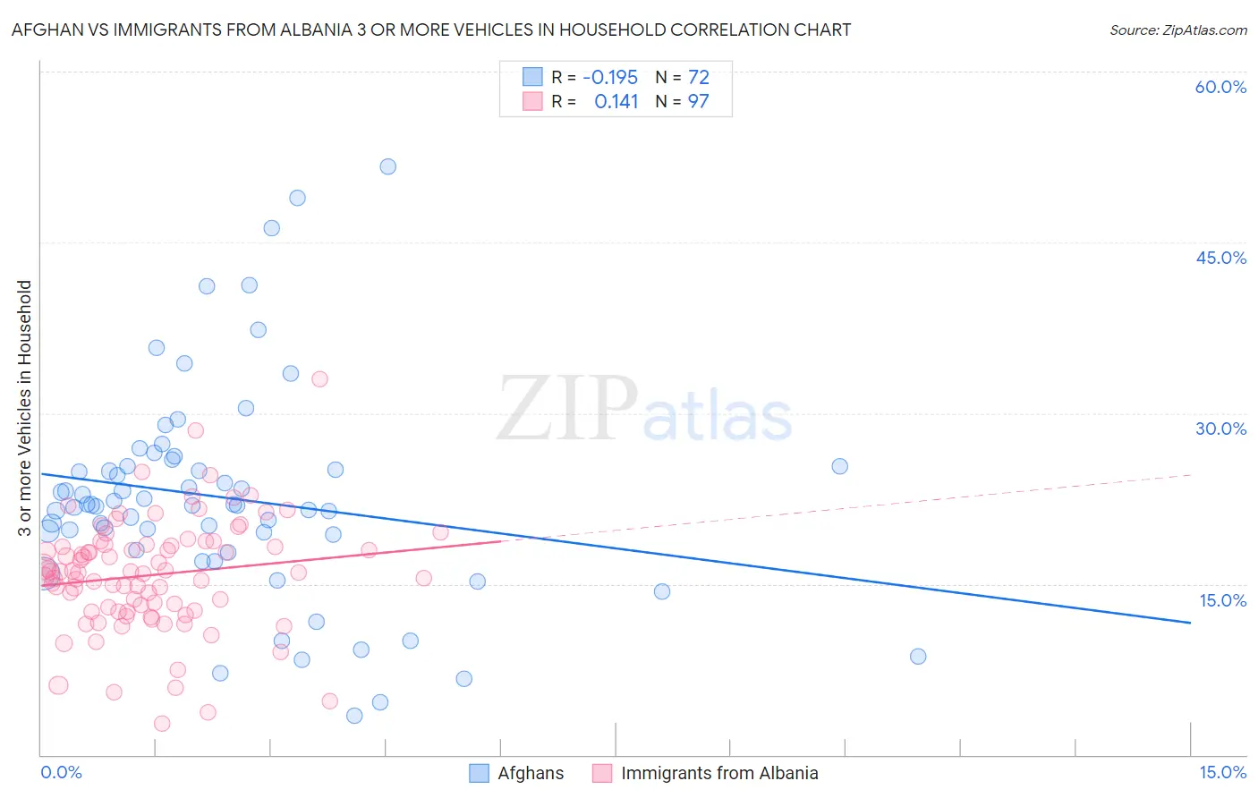 Afghan vs Immigrants from Albania 3 or more Vehicles in Household