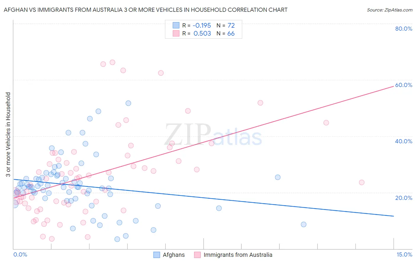 Afghan vs Immigrants from Australia 3 or more Vehicles in Household