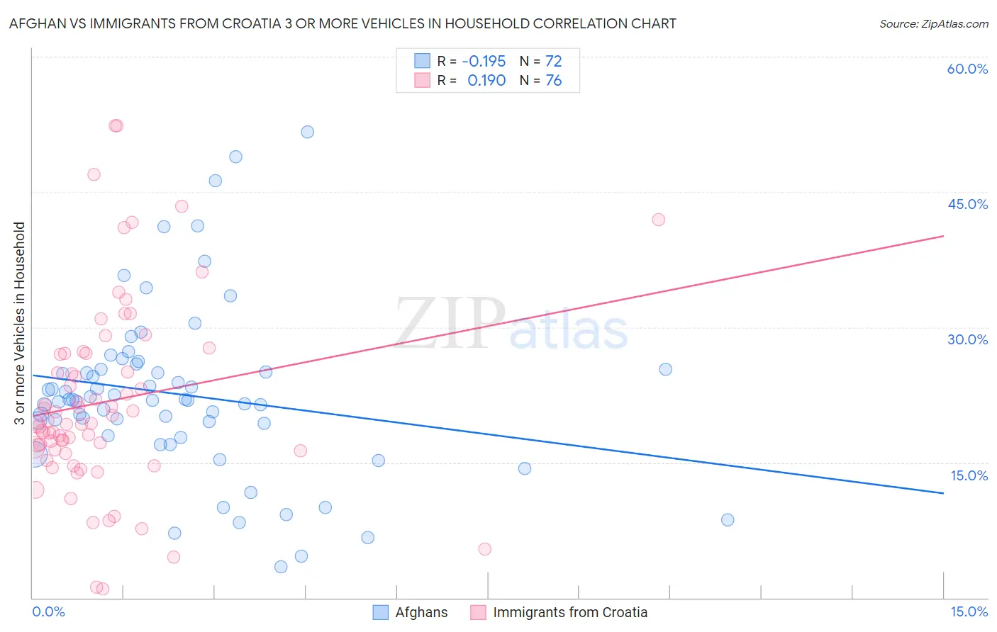 Afghan vs Immigrants from Croatia 3 or more Vehicles in Household