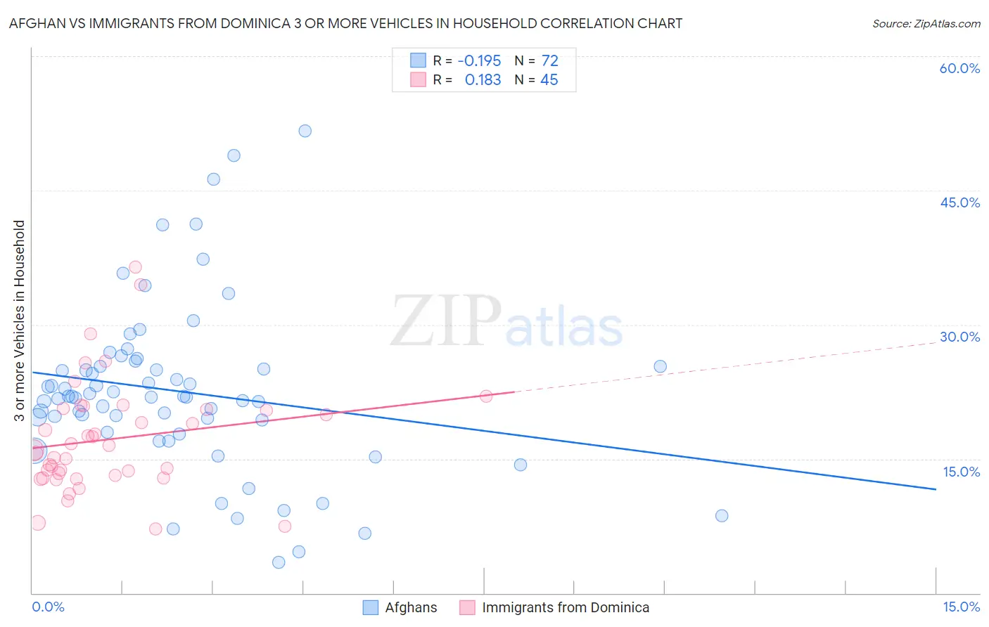 Afghan vs Immigrants from Dominica 3 or more Vehicles in Household