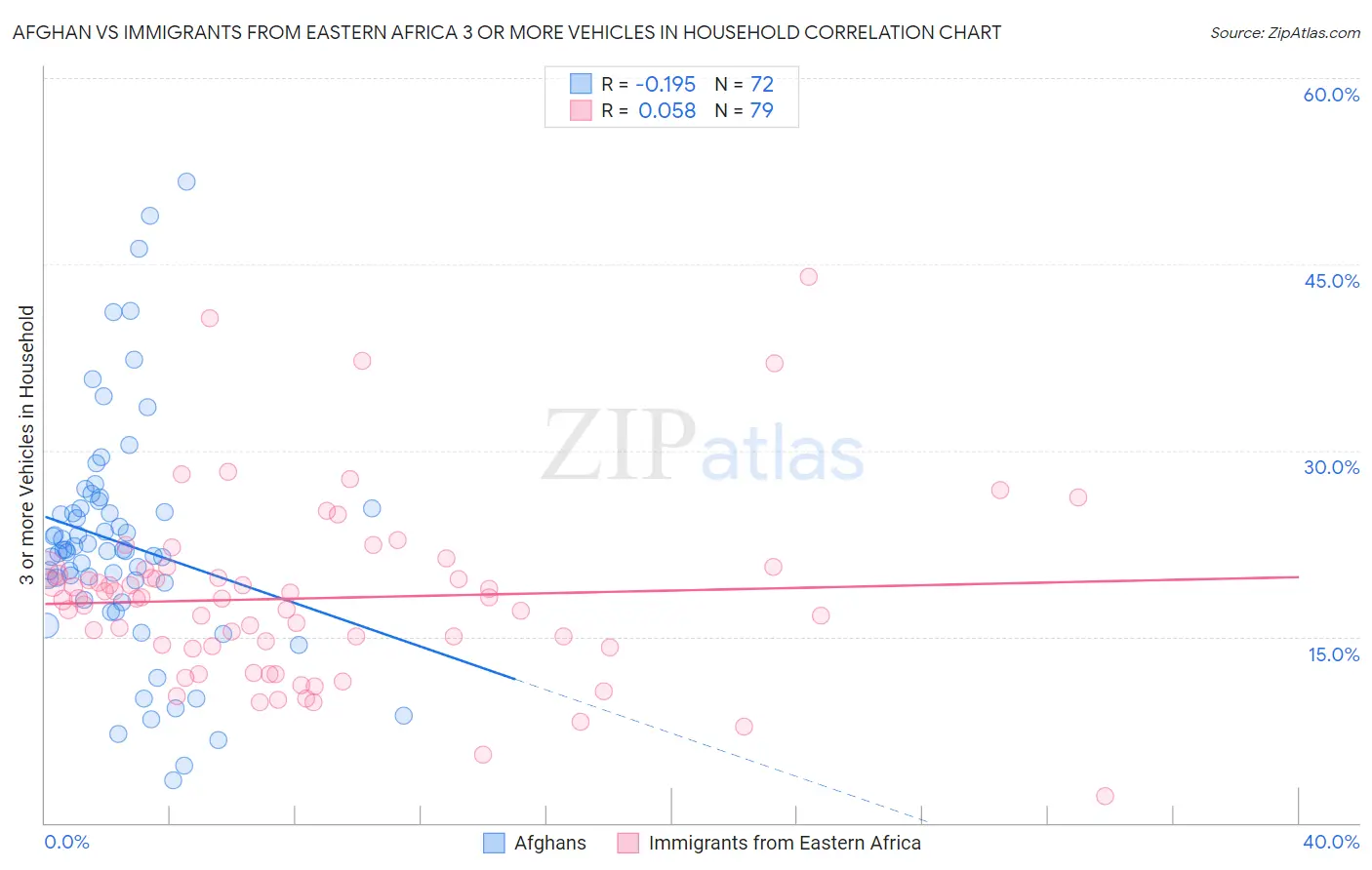 Afghan vs Immigrants from Eastern Africa 3 or more Vehicles in Household