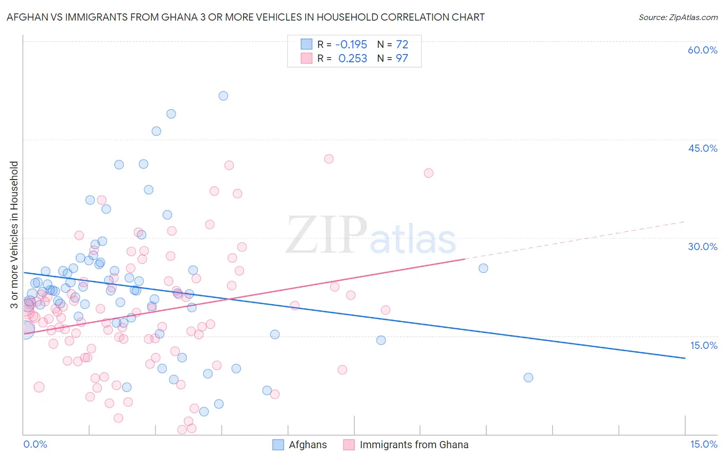 Afghan vs Immigrants from Ghana 3 or more Vehicles in Household