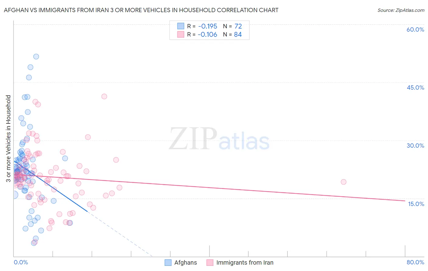 Afghan vs Immigrants from Iran 3 or more Vehicles in Household