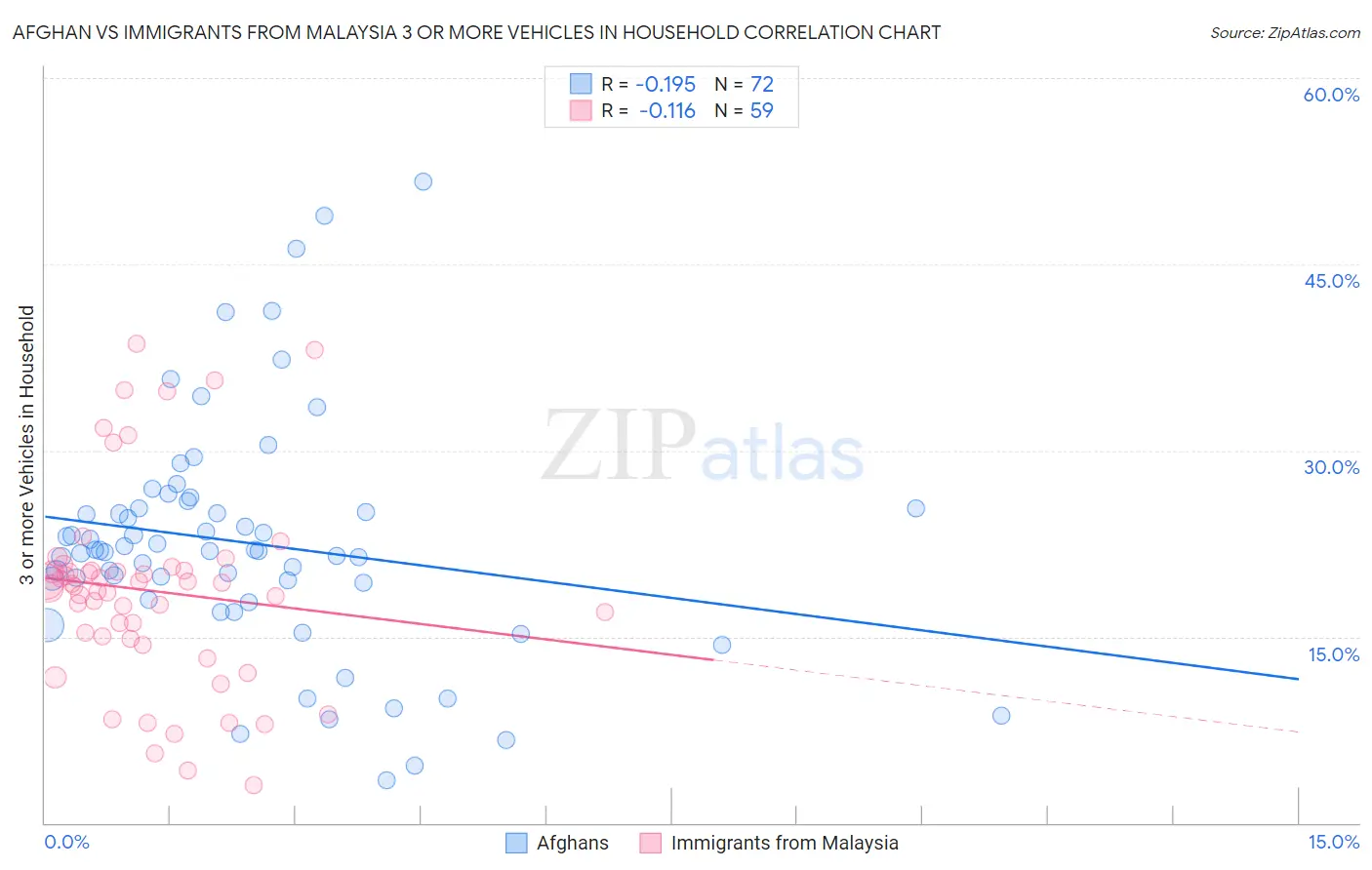 Afghan vs Immigrants from Malaysia 3 or more Vehicles in Household