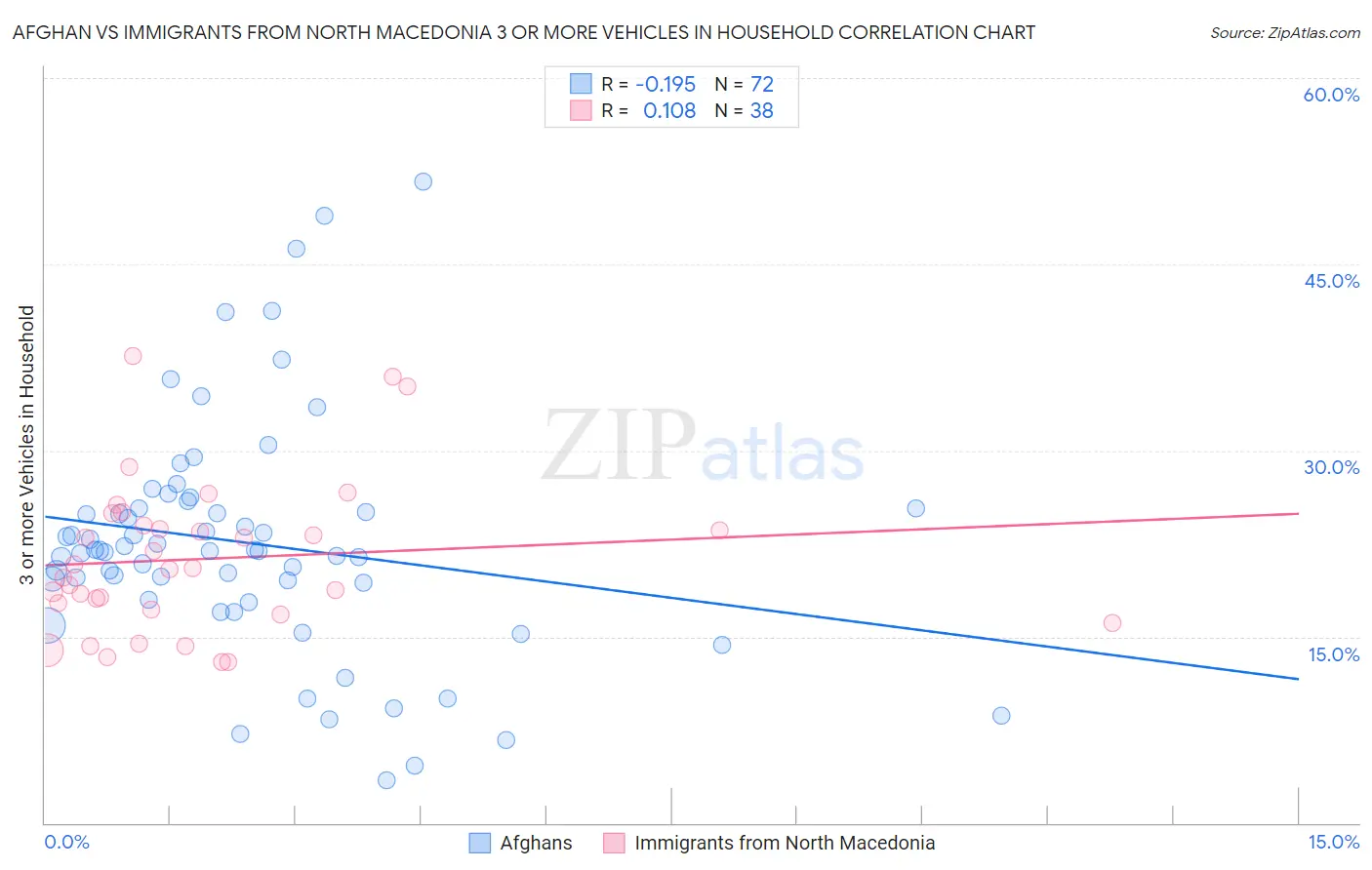 Afghan vs Immigrants from North Macedonia 3 or more Vehicles in Household