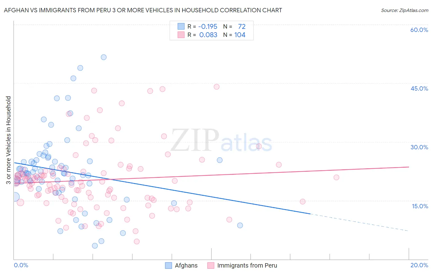 Afghan vs Immigrants from Peru 3 or more Vehicles in Household