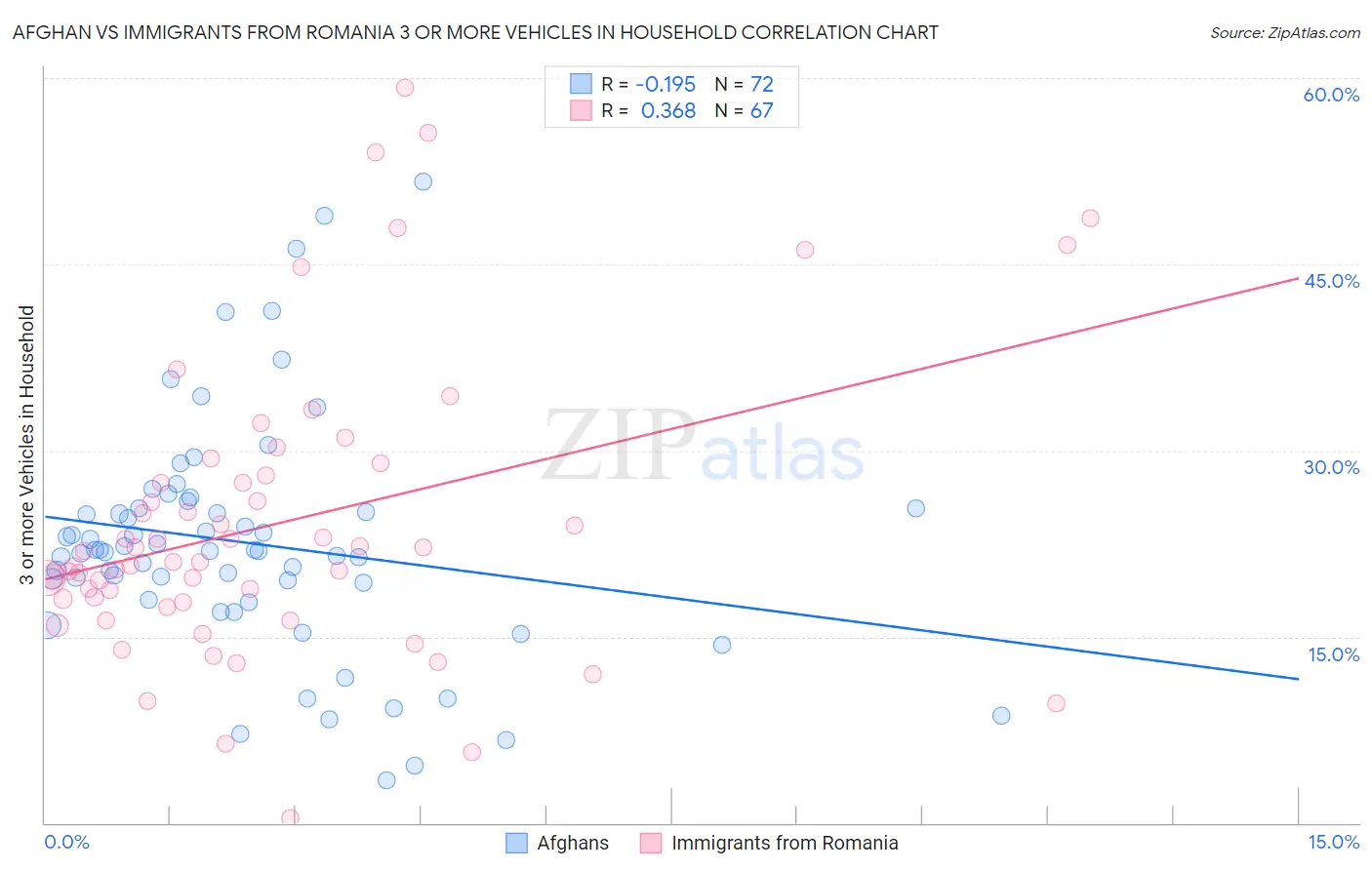 Afghan vs Immigrants from Romania 3 or more Vehicles in Household