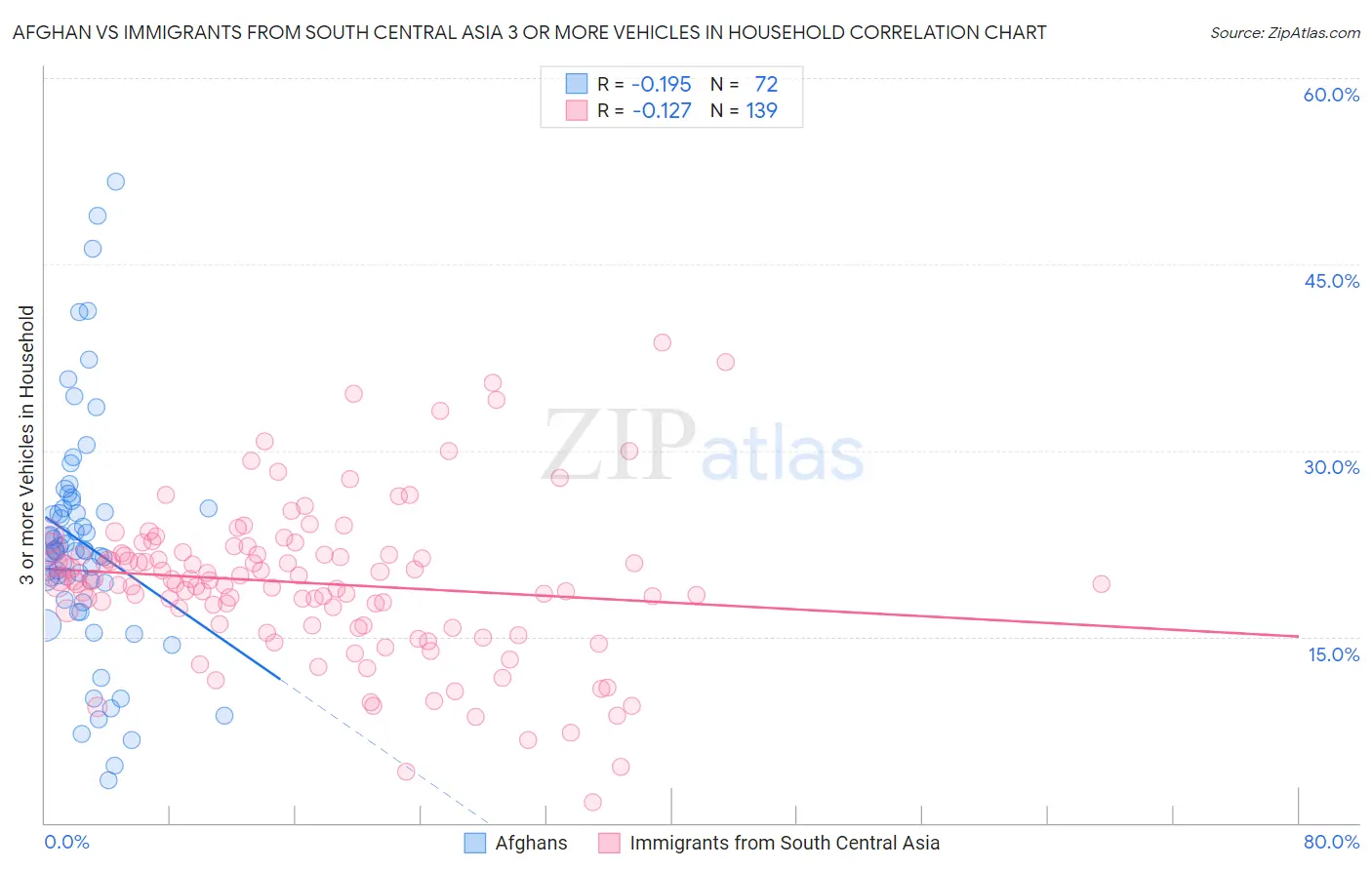 Afghan vs Immigrants from South Central Asia 3 or more Vehicles in Household