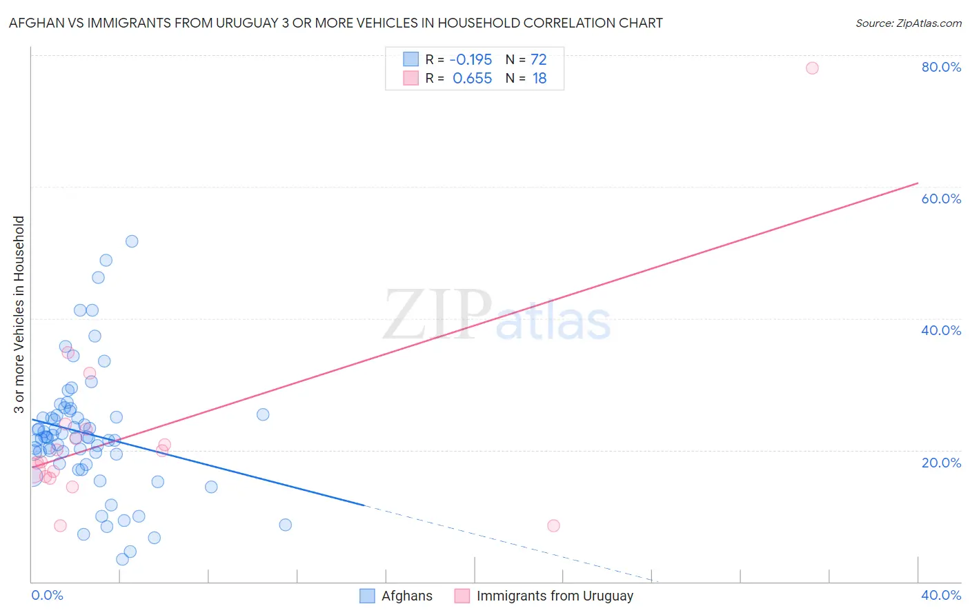 Afghan vs Immigrants from Uruguay 3 or more Vehicles in Household