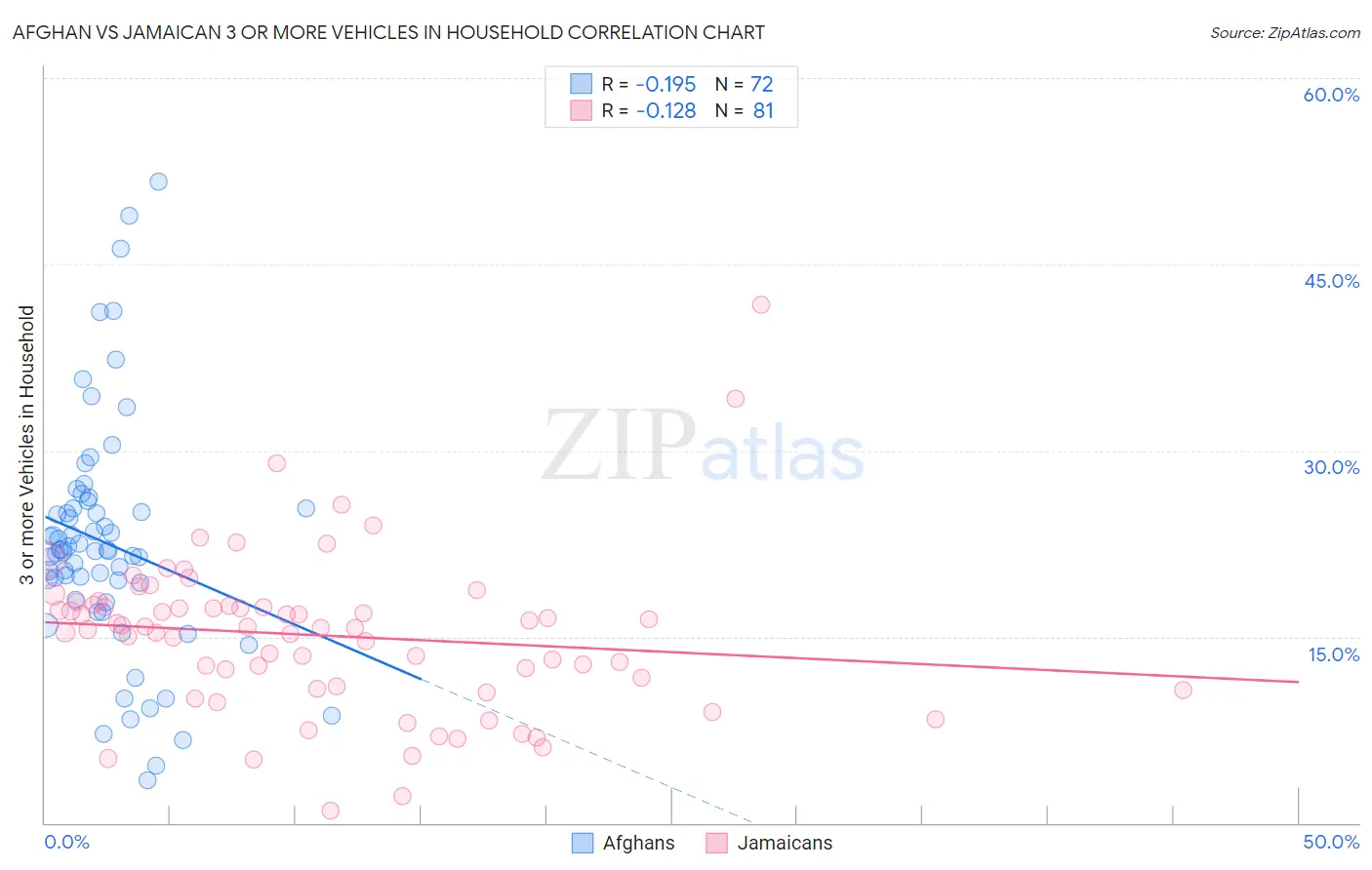 Afghan vs Jamaican 3 or more Vehicles in Household