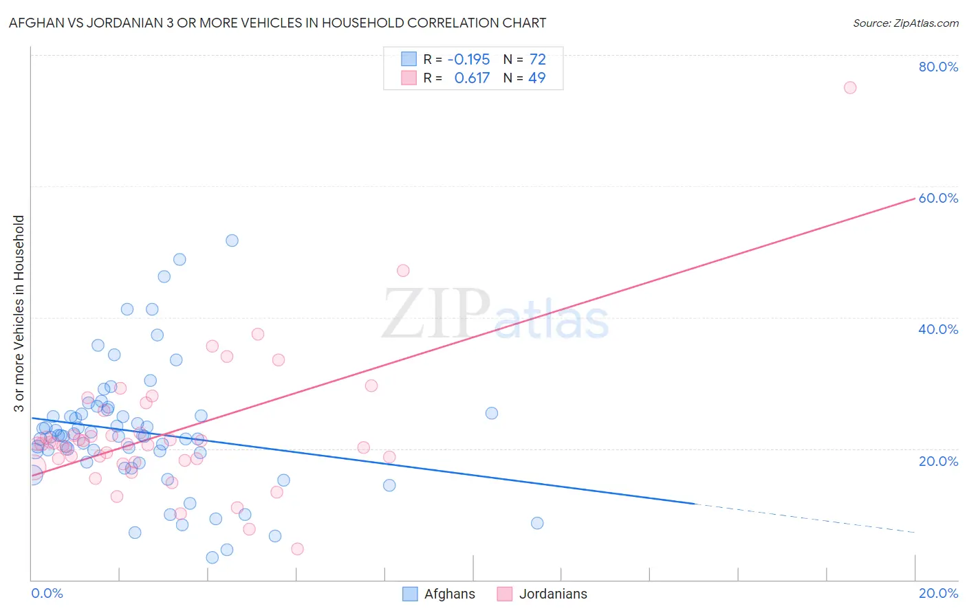 Afghan vs Jordanian 3 or more Vehicles in Household