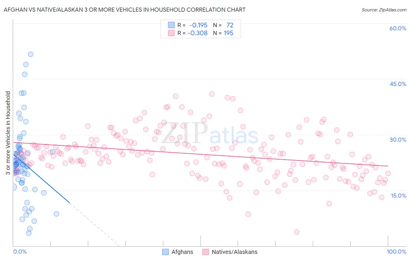 Afghan vs Native/Alaskan 3 or more Vehicles in Household
