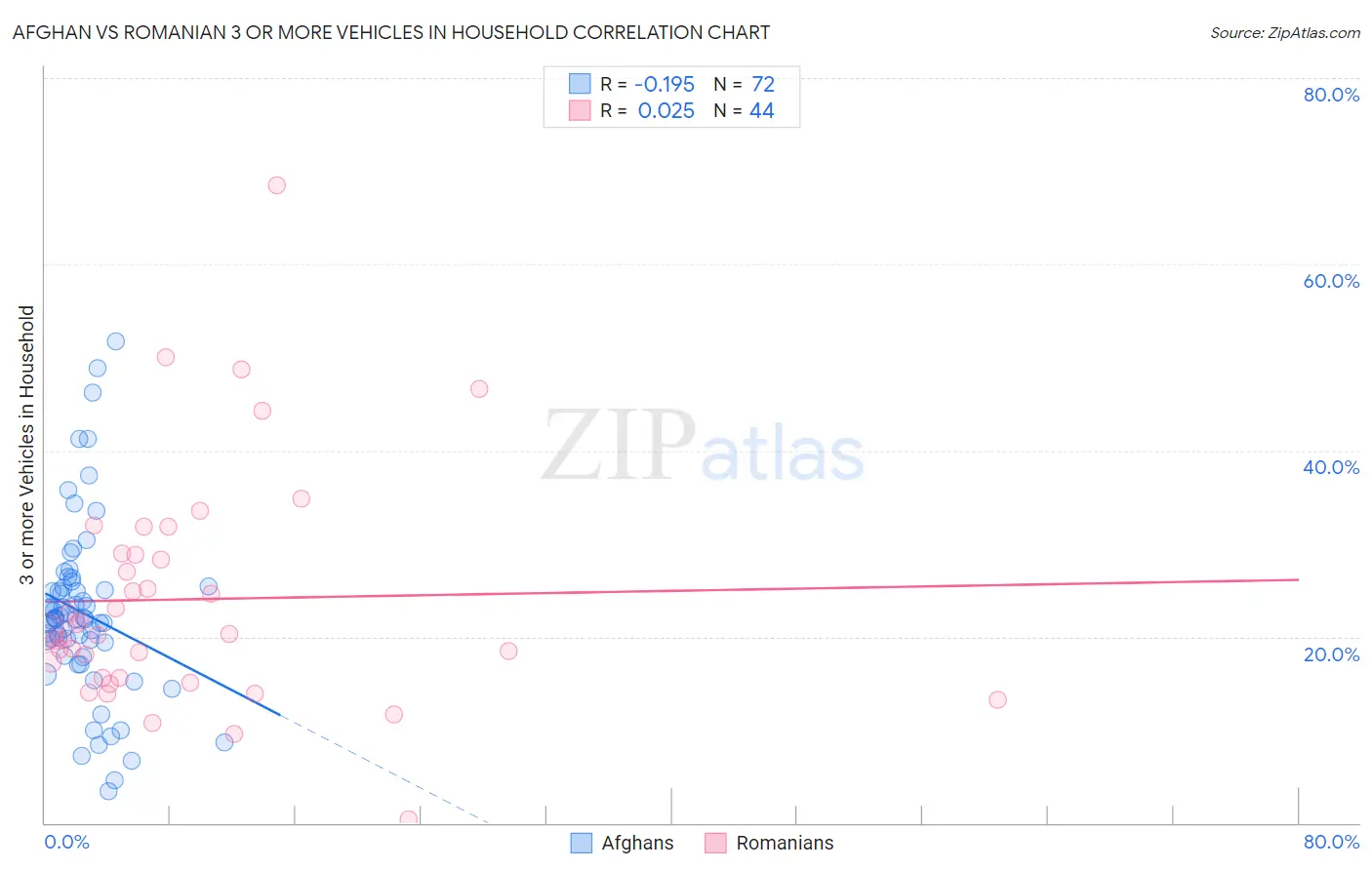 Afghan vs Romanian 3 or more Vehicles in Household