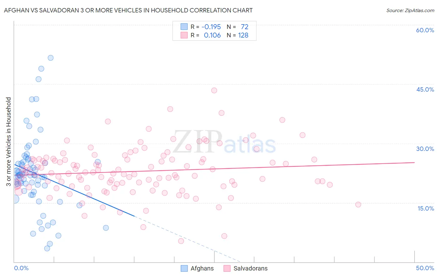 Afghan vs Salvadoran 3 or more Vehicles in Household