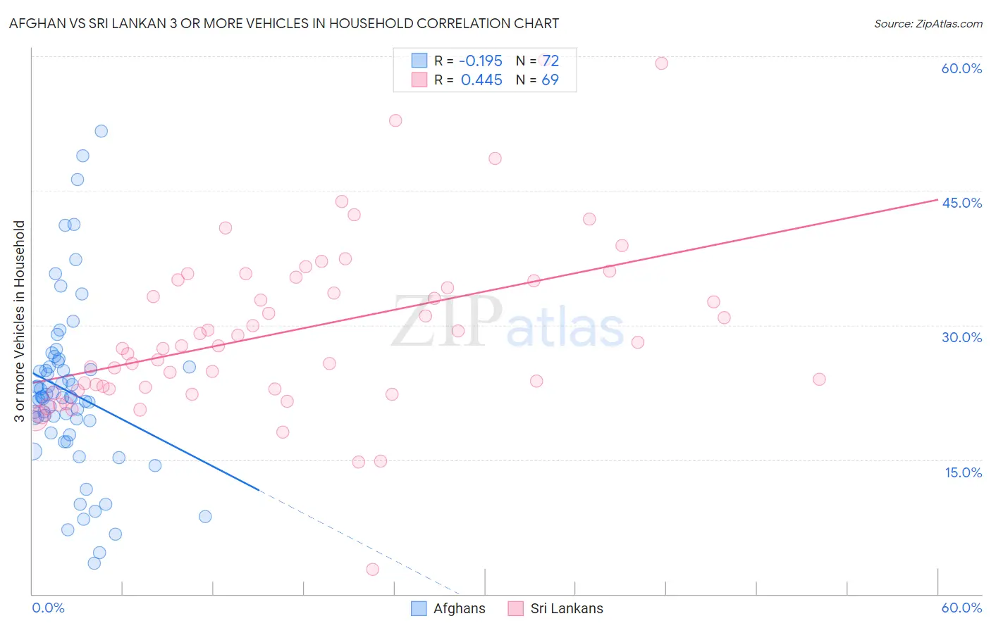 Afghan vs Sri Lankan 3 or more Vehicles in Household