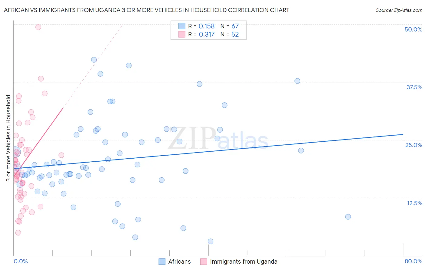 African vs Immigrants from Uganda 3 or more Vehicles in Household