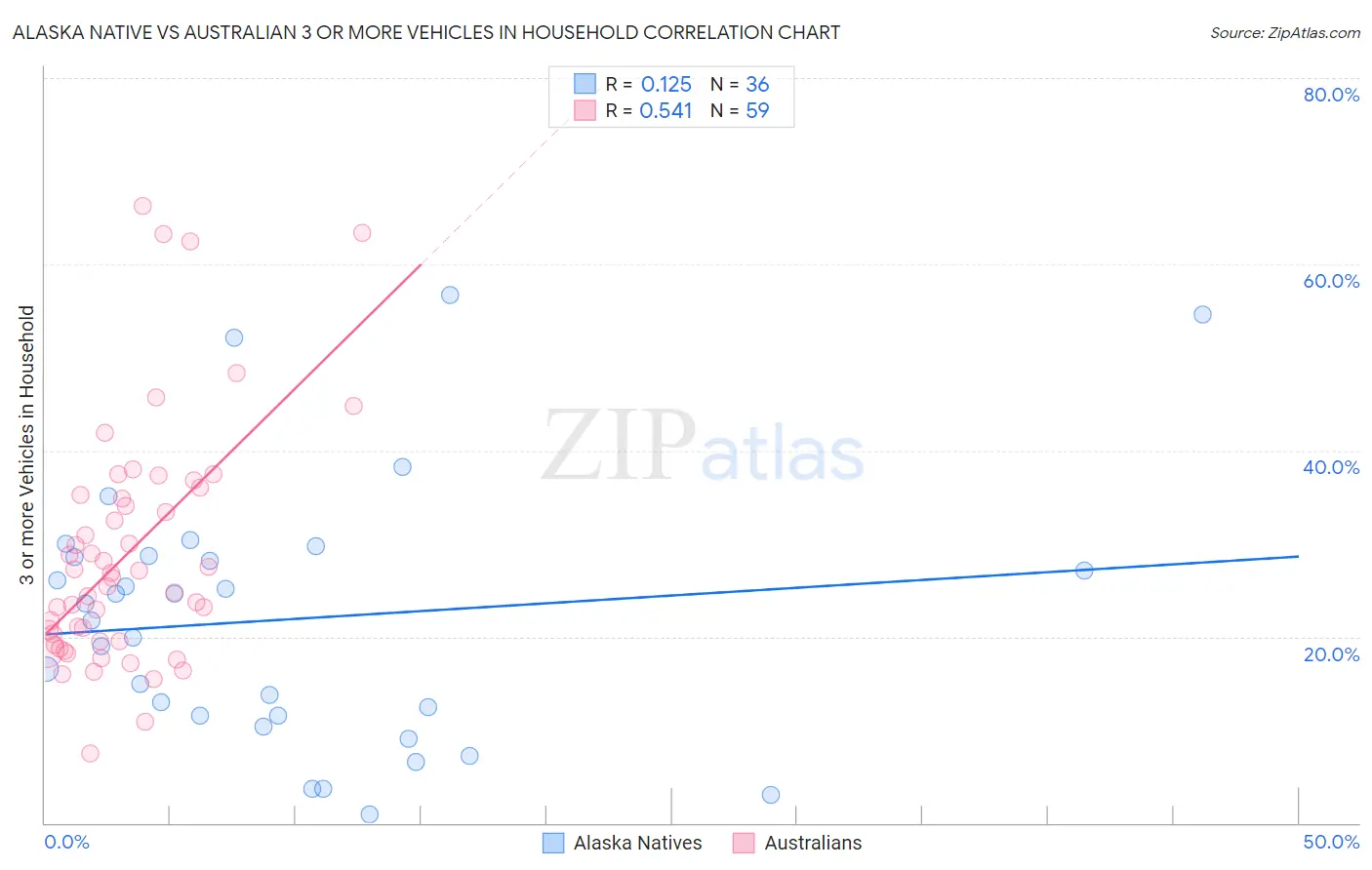 Alaska Native vs Australian 3 or more Vehicles in Household