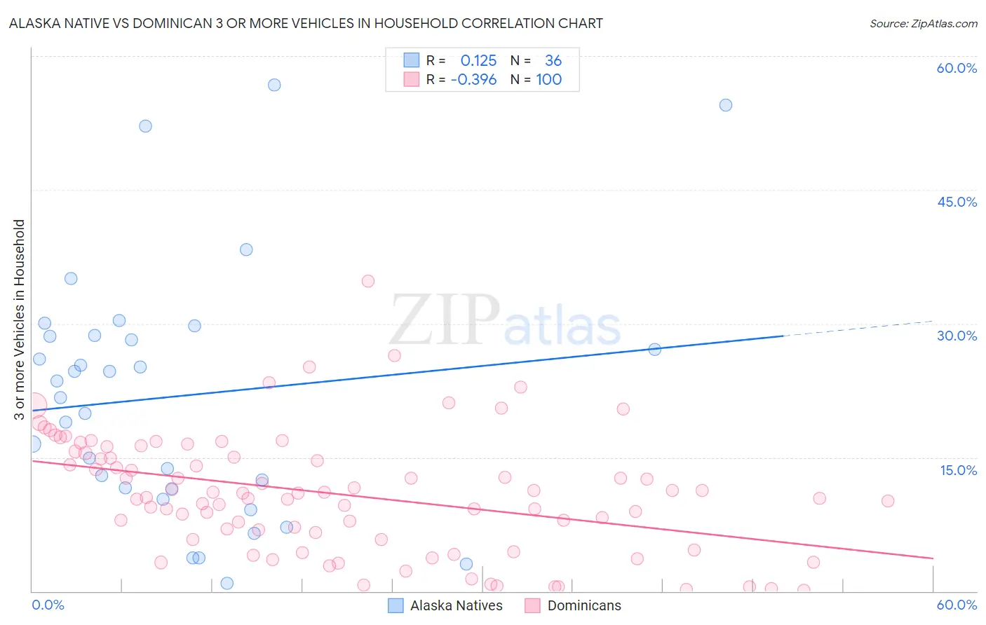 Alaska Native vs Dominican 3 or more Vehicles in Household