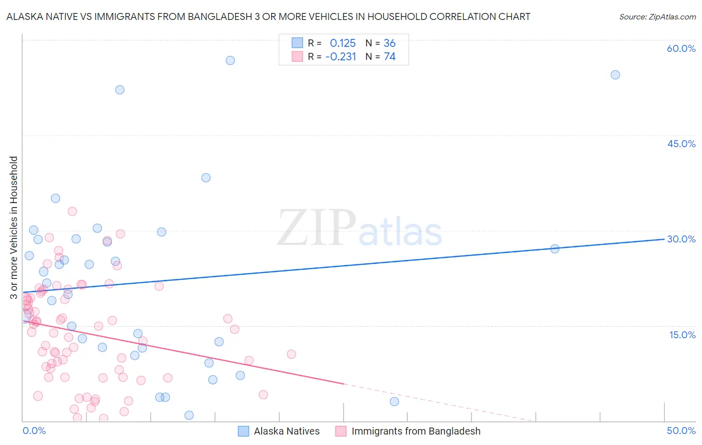 Alaska Native vs Immigrants from Bangladesh 3 or more Vehicles in Household