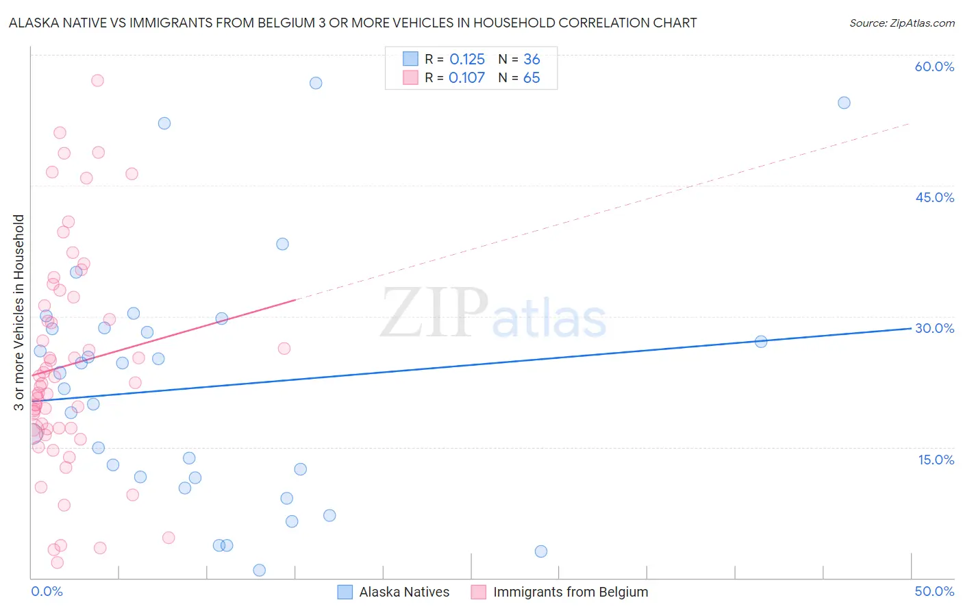 Alaska Native vs Immigrants from Belgium 3 or more Vehicles in Household
