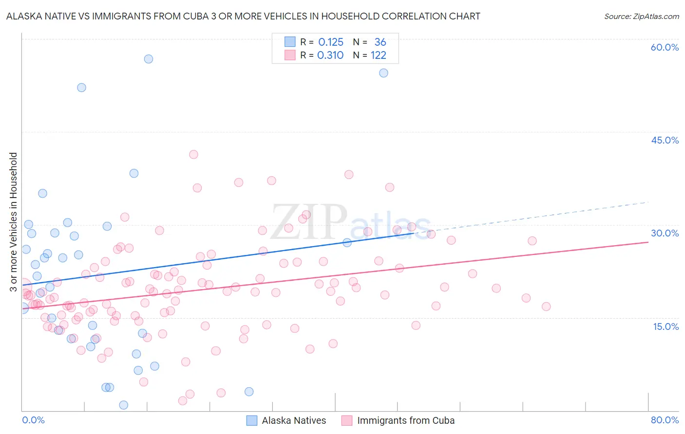 Alaska Native vs Immigrants from Cuba 3 or more Vehicles in Household