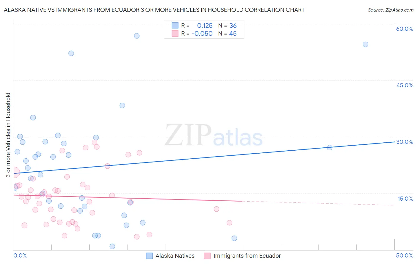 Alaska Native vs Immigrants from Ecuador 3 or more Vehicles in Household