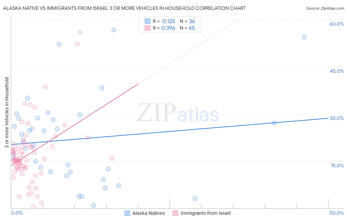 Alaska Native vs Immigrants from Israel 3 or more Vehicles in Household