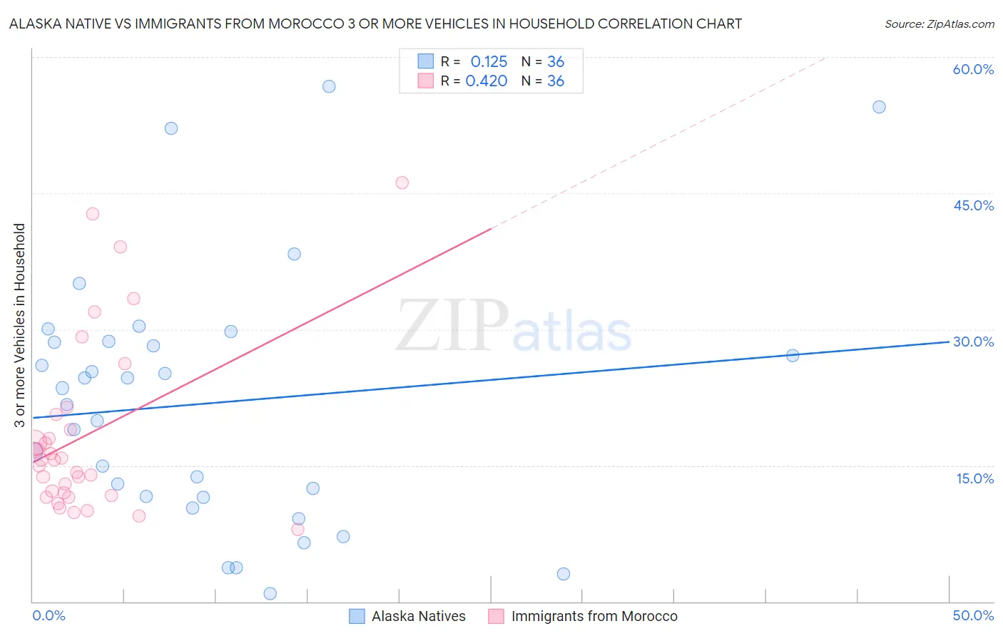 Alaska Native vs Immigrants from Morocco 3 or more Vehicles in Household